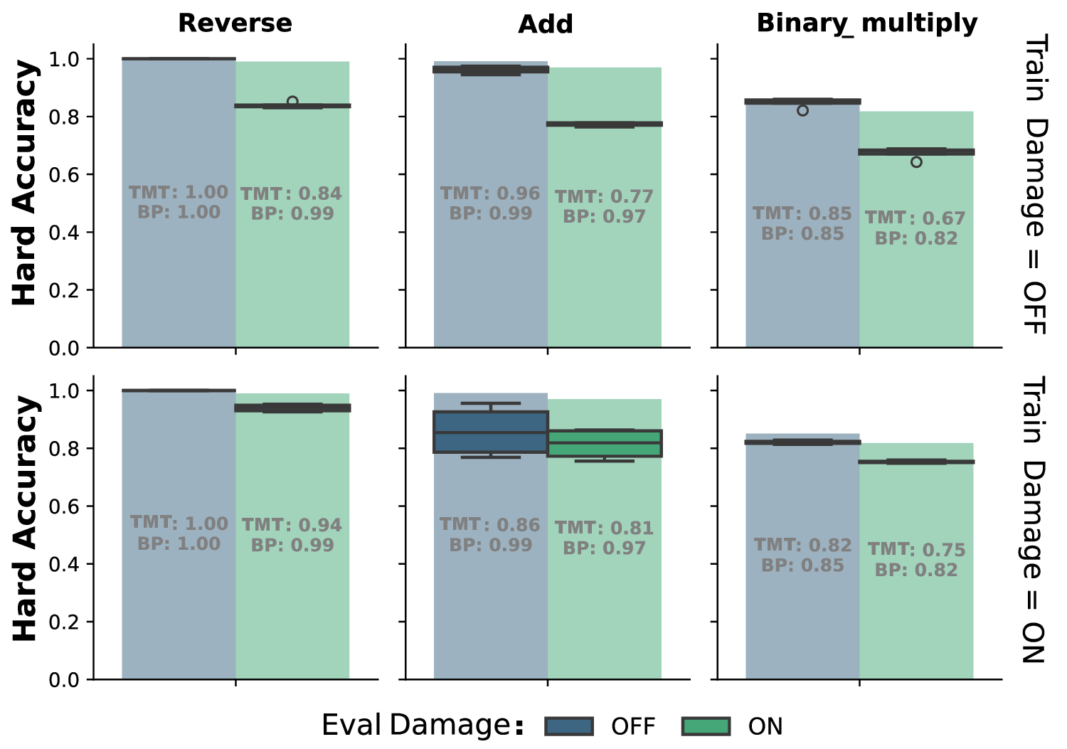 TMT Performance on Fixed Topologies