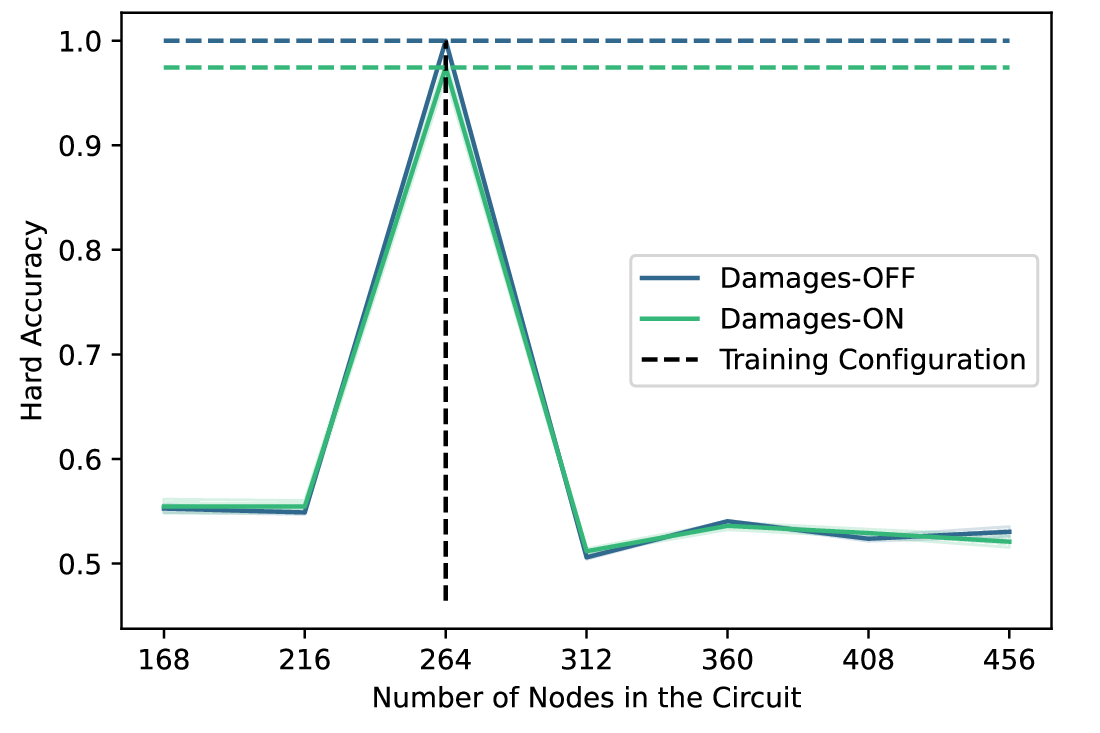 Scale-free generalisation, trained on fixed wires
