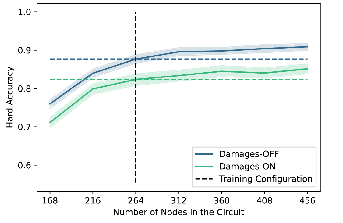 Scale-free generalisation, trained on random wires